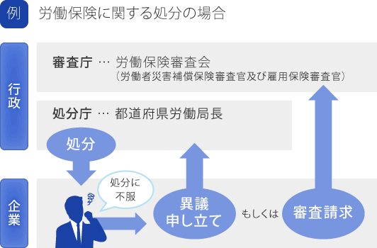 例　労働保険に関する処分の場合