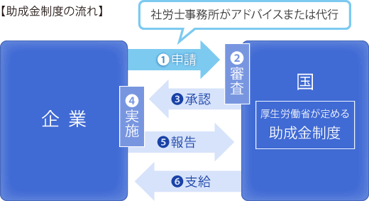 助成金制度の流れ